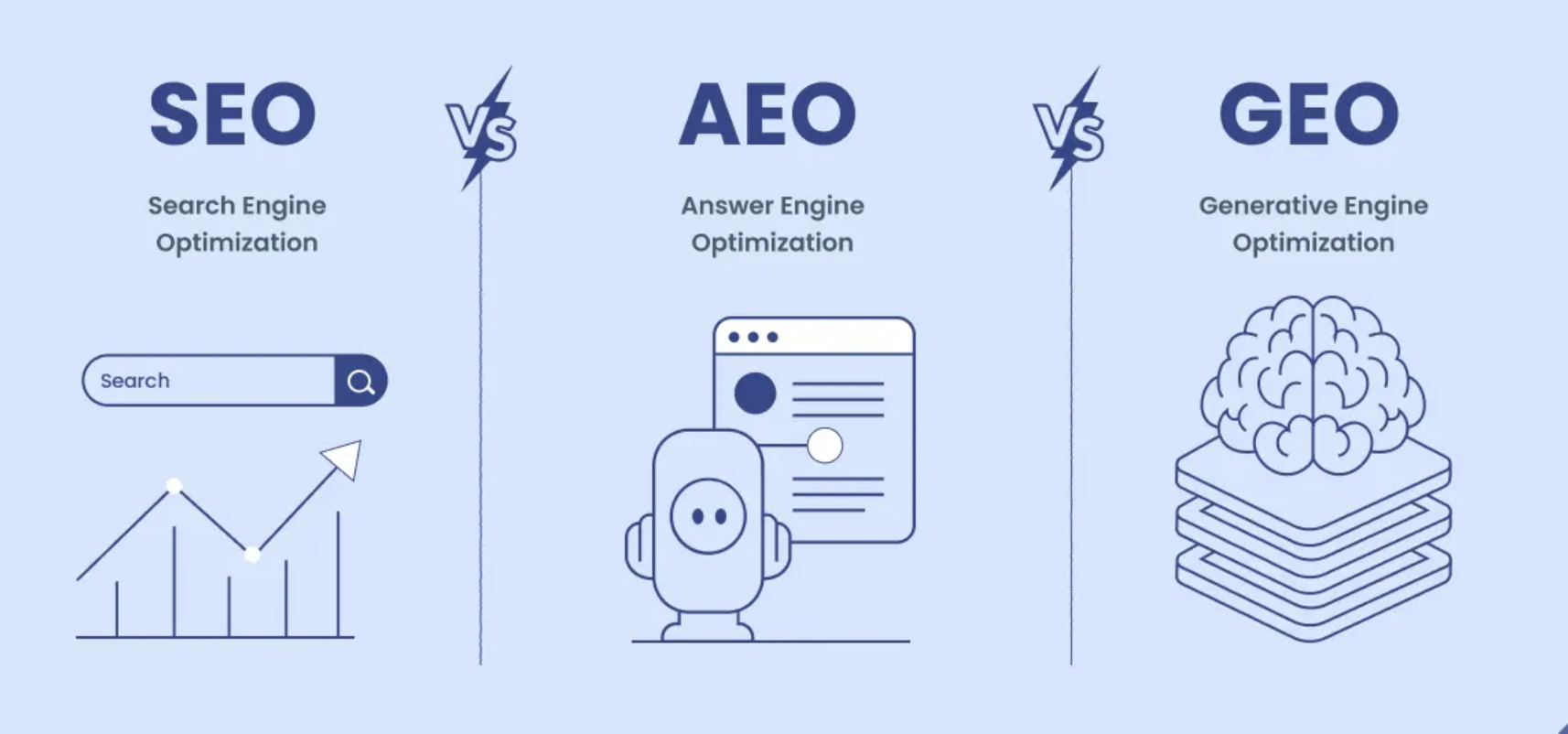 The big difference between GEO, AEO, and SEO