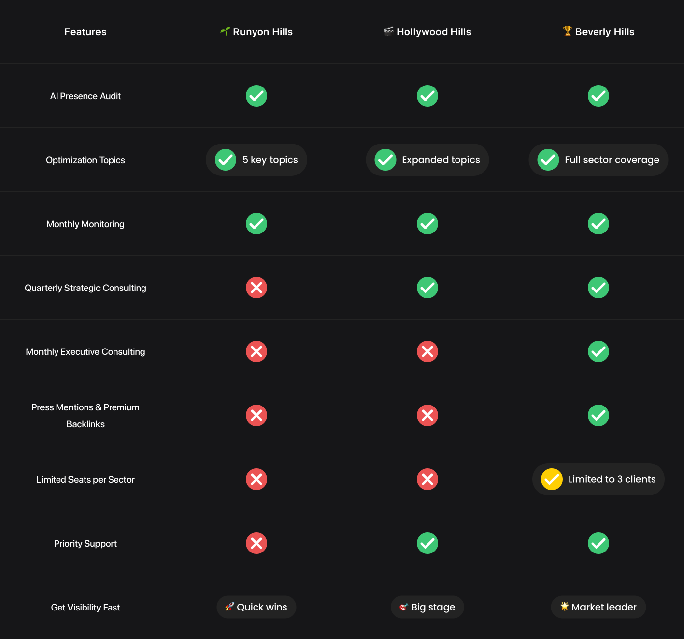 AI Visibility Plans by The Hills Agency for AEO GEO