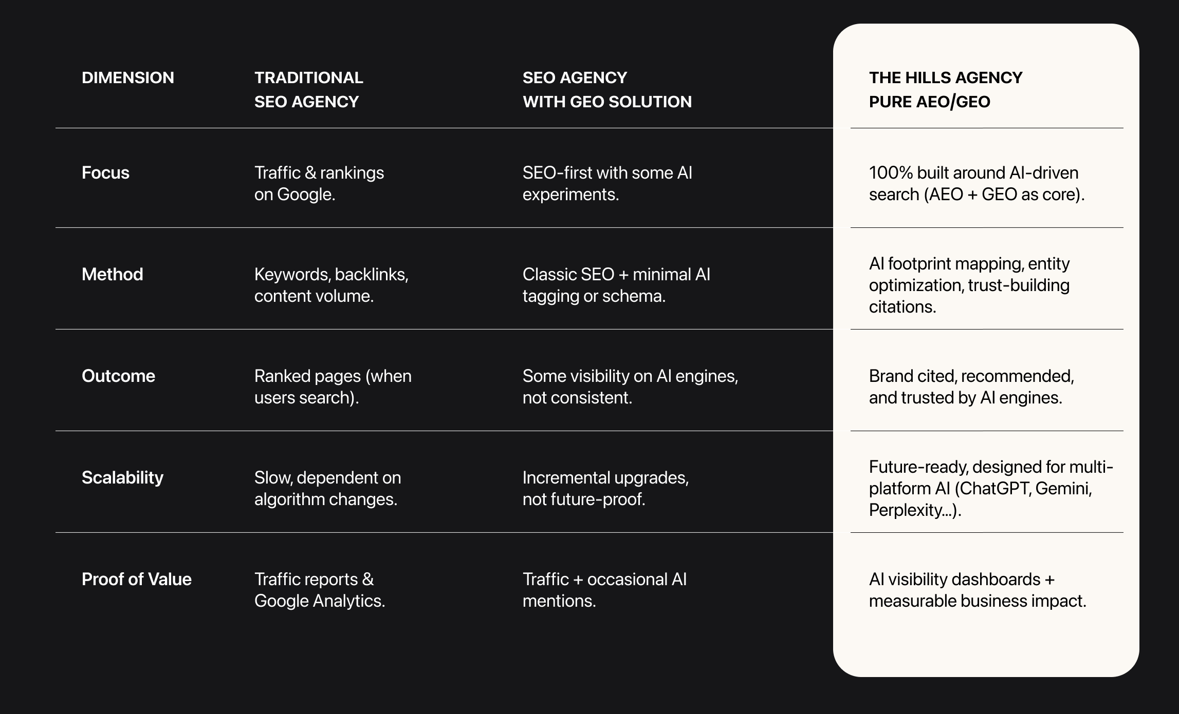 What makes The Hills Agency a better options for ranking on AI Search Engine